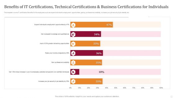 Benefits Of IT Certifications Technical Certifications And Business Certifications For Individuals Ideas PDF