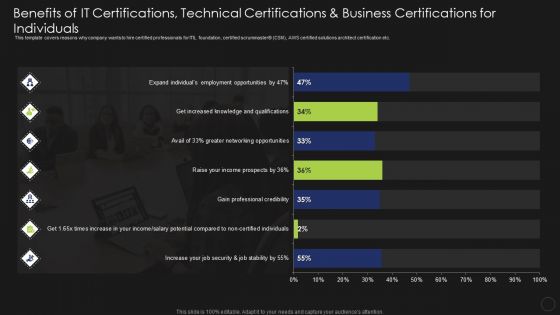 Benefits Of IT Certifications Technical Certifications And Business Certifications For Infographics PDF