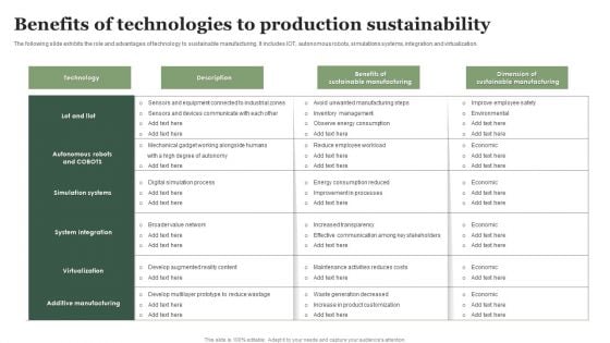 Benefits Of Technologies To Production Sustainability Ppt File Portfolio PDF