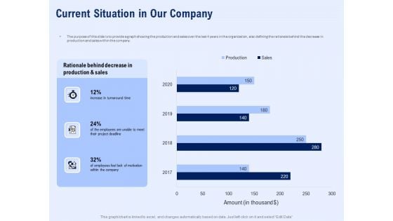 Best Employee Appreciation Workplace Current Situation In Our Company Slides PDF