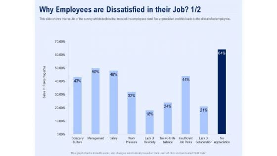 Best Employee Appreciation Workplace Why Employees Are Dissatisfied In Their Job Template PDF