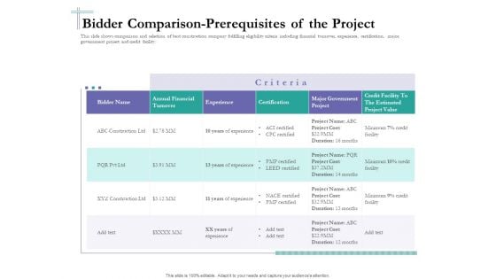 Bidding Cost Comparison Bidder Comparison Prerequisites Of The Project Ppt Slides Display PDF