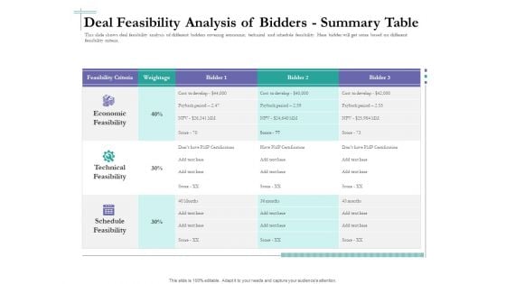 Bidding Cost Comparison Deal Feasibility Analysis Of Bidders Summary Table Ppt Professional Slide Portrait PDF Bidding Cost Comparison Deal Feasibility Analysis Of Bidders Summary Table Ppt Professional Slide Portrait PDF