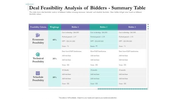 Bidding Cost Comparison Deal Feasibility Analysis Of Bidders Summary Table Ppt Professional Slide Portrait PDF