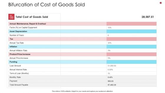 Bifurcation Of Cost Of Goods Sold Business Analysis Method Ppt Model Show PDF