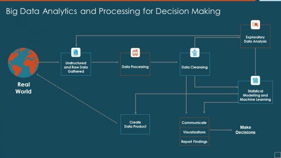 Big Data Analytics And Processing For Decision Making Sample PDF