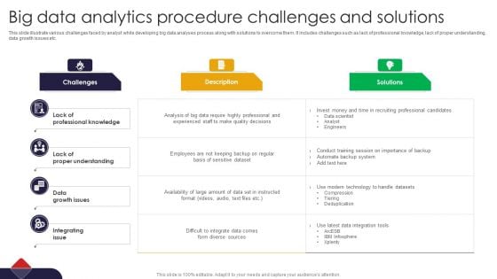 Big Data Analytics Procedure Challenges And Solutions Professional PDF