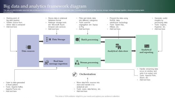 Big Data And Analytics Framework Diagram Introduction PDF