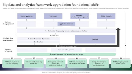 Big Data And Analytics Framework Upgradation Foundational Shifts Background PDF