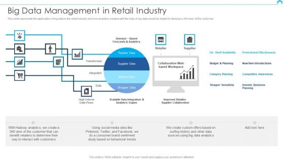 Big Data Architect Big Data Management In Retail Industry Ideas PDF