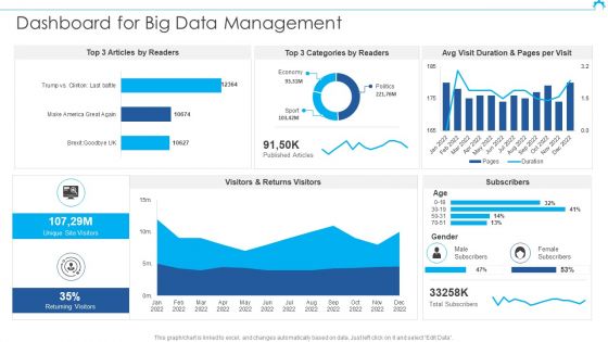 Big Data Architect Dashboard For Big Data Management Brochure PDF