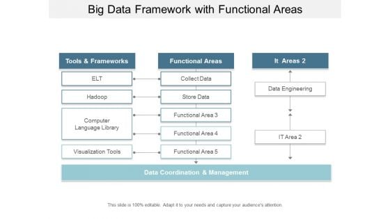 Big Data Framework With Functional Areas Ppt Powerpoint Presentation Infographic Template Infographics