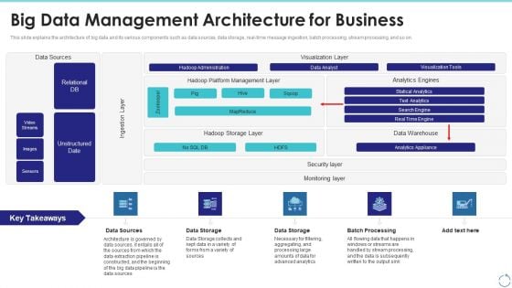 Big Data Management Architecture For Business Ppt Outline Design Inspiration PDF