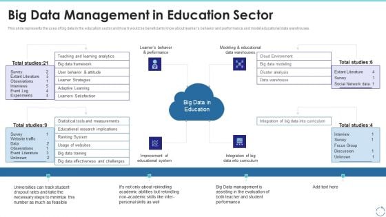 Big Data Management In Education Sector Ppt Outline Skills PDF