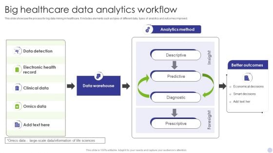 Big Healthcare Data Analytics Workflow Infographics PDF