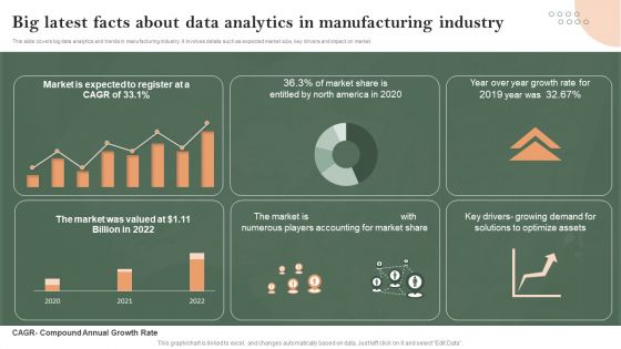 Big Latest Facts About Data Analytics In Manufacturing Industry Infographics PDF