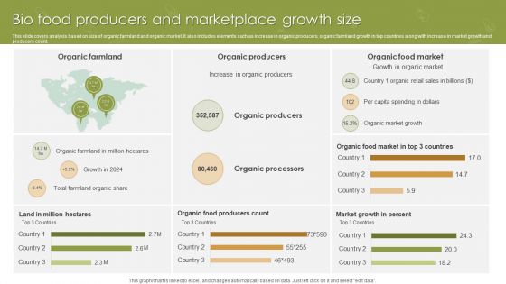 Bio Food Producers And Marketplace Growth Size Ppt Outline Layouts PDF