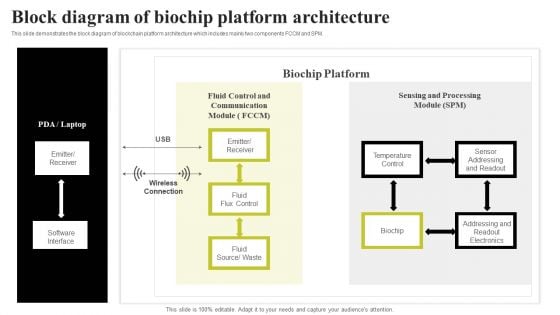 Biochip Technology Block Diagram Of Biochip Platform Architecture Summary PDF