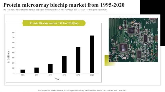 Biochip Technology Protein Microarray Biochip Market From 1995 2020 Infographics PDF