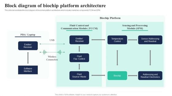 Biochips Use Cases Block Diagram Of Biochip Platform Architecture Icons PDF