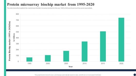Biochips Use Cases Protein Microarray Biochip Market From 1995 To 2020 Pictures PDF