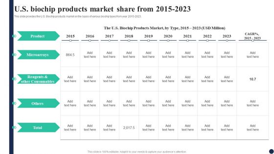 Biochips Use Cases Us Biochip Products Market Share From 2015 To 2023 Portrait PDF Biochips Use Cases Us Biochip Products Market Share From 2015 To 2023 Portrait PDF