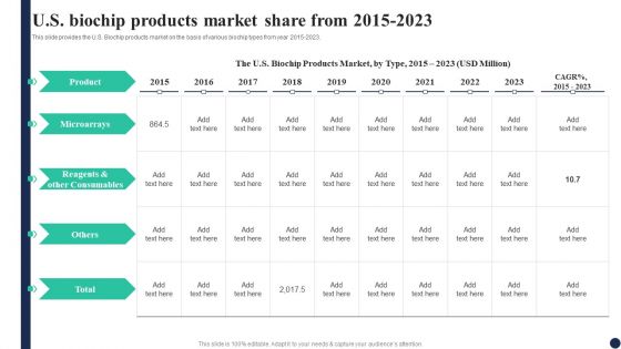 Biochips Use Cases Us Biochip Products Market Share From 2015 To 2023 Portrait PDF