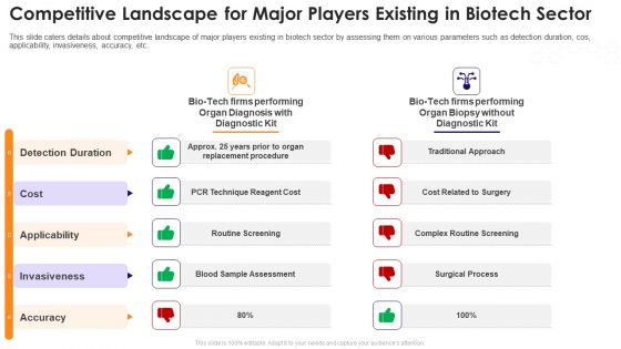 Biotechnology Startup Funding Elevator Pitch Deck Competitive Landscape For Major Players Existing In Biotech Sector Demonstration PDF