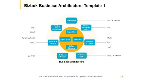 Bizbok Organisation Architecture Ppt PowerPoint Presentation Complete Deck With Slides Slide02