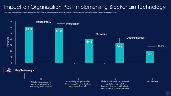 Blockchain Technology Framework IT Impact On Organization Post Implementing Formats PDF