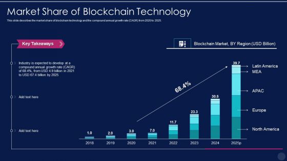 Blockchain Technology Framework IT Market Share Of Blockchain Technology Slides PDF