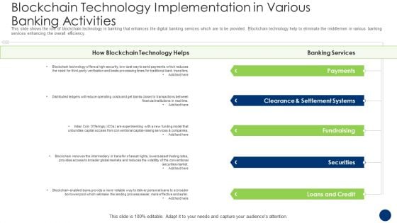 Blockchain Technology Implementation In Various Banking Activities Slides PDF