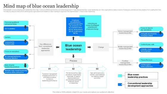 Blue Ocean Plan Of Tesla Mind Map Of Blue Ocean Leadership Microsoft PDF