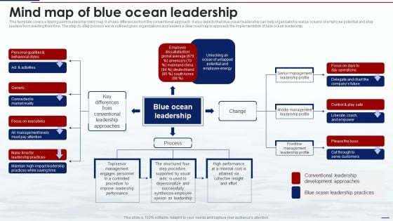 Blue Ocean Tactics Mind Map Of Blue Ocean Leadership Ppt Outline Styles PDF