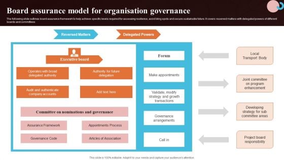 Board Assurance Model For Organisation Governance Diagrams PDF