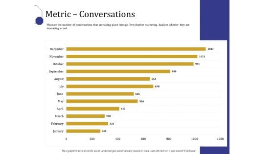 Boost Marketing And Sales Through Live Chat Metric Conversations Ppt Model Brochure PDF