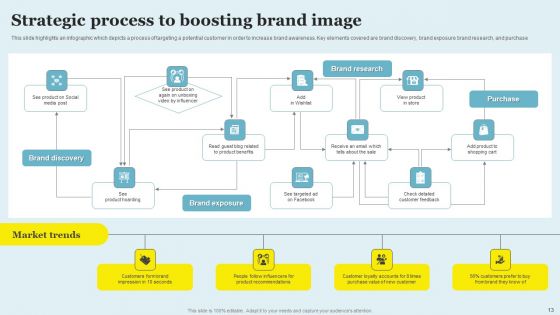 Boosting Brand Image Ppt PowerPoint Presentation Complete Deck With Slides