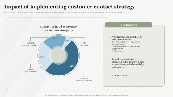 Boosting Customer Base Through Effective Impact Of Implementing Customer Contact Strategy Sample PDF