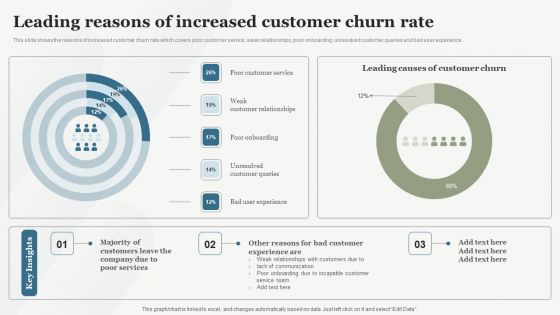 Boosting Customer Base Through Effective Leading Reasons Of Increased Customer Churn Rate Designs PDF