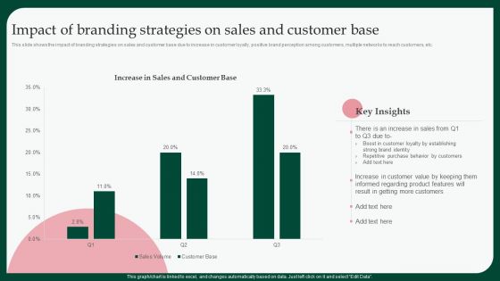 Boosting Product Sales Through Branding Impact Of Branding Strategies On Sales Guidelines PDF