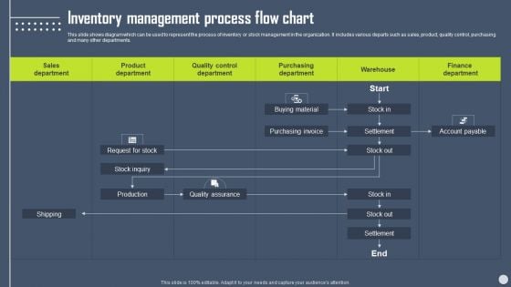 Boosting Yearly Business Revenue Inventory Management Process Flow Chart Diagrams PDF