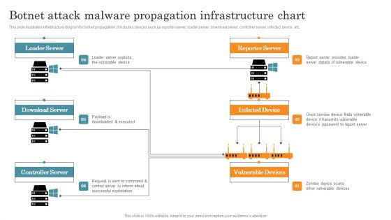 Botnet Attack Malware Propagation Infrastructure Chart Graphics PDF