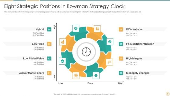 Bowman Clock Method Ppt PowerPoint Presentation Complete With Slides