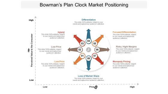 Bowmans Plan Clock Market Positioning Ppt PowerPoint Presentation Ideas Skills PDF