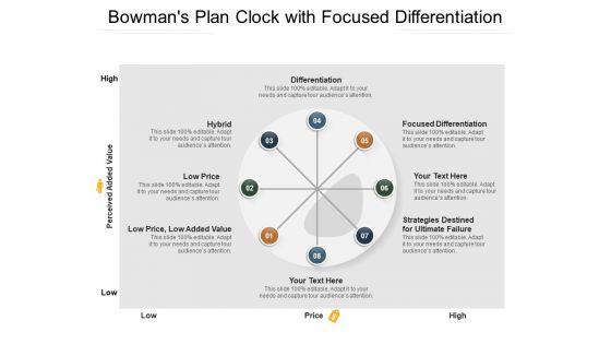 Bowmans Plan Clock With Focused Differentiation Ppt PowerPoint Presentation Model Graphics Pictures PDF Bowmans Plan Clock With Focused Differentiation Ppt PowerPoint Presentation Model Graphics Pictures PDF
