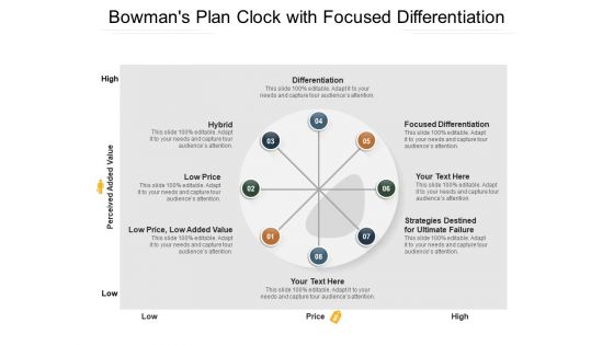 Bowmans Plan Clock With Focused Differentiation Ppt PowerPoint Presentation Model Graphics Pictures PDF