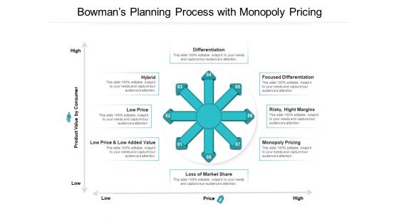 Bowmans Planning Process With Monopoly Pricing Ppt PowerPoint Presentation Gallery Clipart PDF