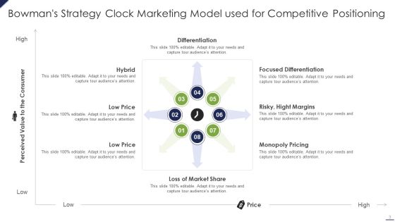 Bowmans Strategy Clock Marketing Model Ppt PowerPoint Presentation Complete Deck With Slides Slide03