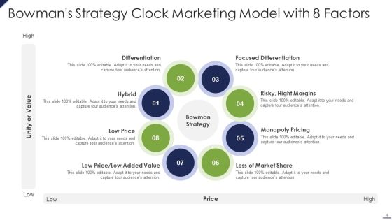 Bowmans Strategy Clock Marketing Model Ppt PowerPoint Presentation Complete Deck With Slides Slide04
