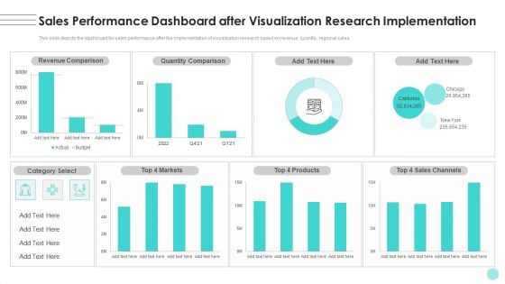 Branches For Visualization Research And Development Sales Performance Dashboard After Infographics PDF